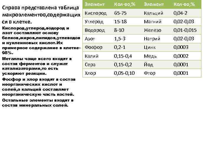 Элемент Кол-во, % 65 -75 Кальций 0, 04 -2 15 -18 Магний 0, 02
