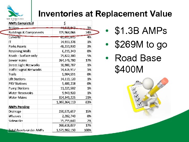 Inventories at Replacement Value • $1. 3 B AMPs • $269 M to go