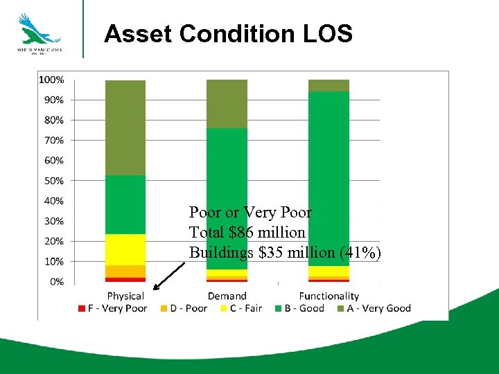 Asset Condition LOS Poor or Very Poor Total $86 million Buildings $35 million (41%)