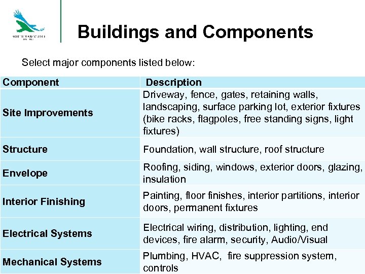 Buildings and Components Select major components listed below: Component Site Improvements Description Driveway, fence,