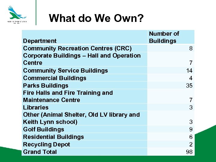 What do We Own? Department Community Recreation Centres (CRC) Corporate Buildings – Hall and