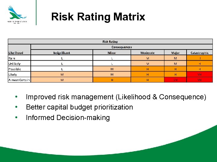Risk Rating Matrix • • • Improved risk management (Likelihood & Consequence) Better capital