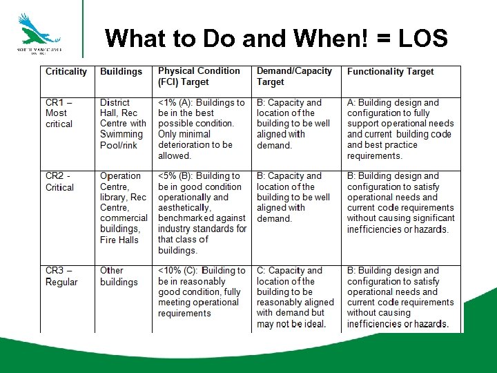 What to Do and When! = LOS 