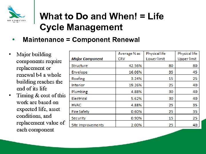What to Do and When! = Life Cycle Management • Maintenance = Component Renewal