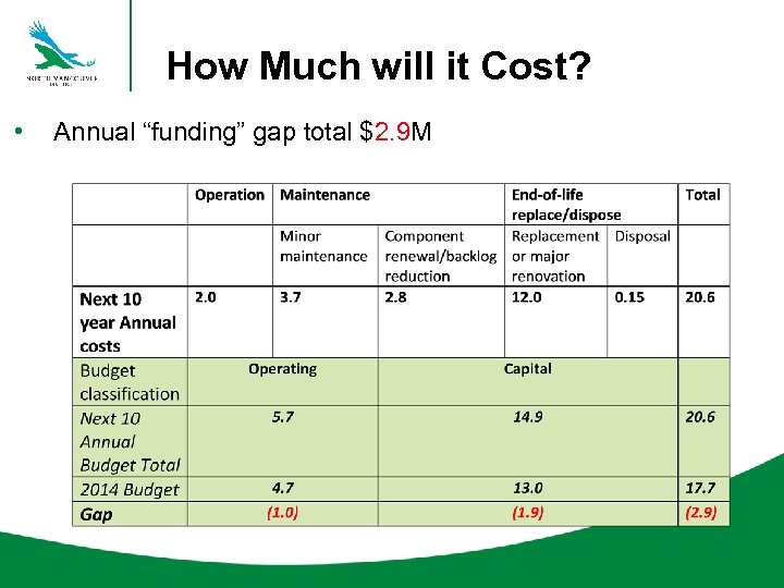 How Much will it Cost? • Annual “funding” gap total $2. 9 M 