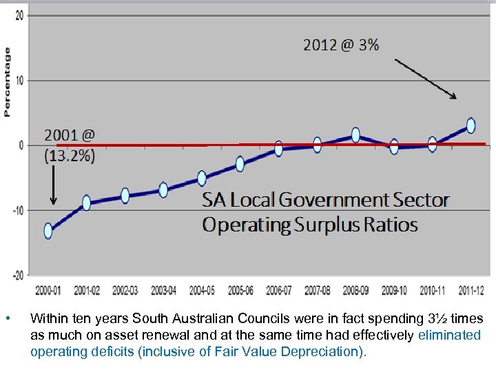 SA Local Government Sector Financial Indicators Report 2013 • Within ten years South Australian