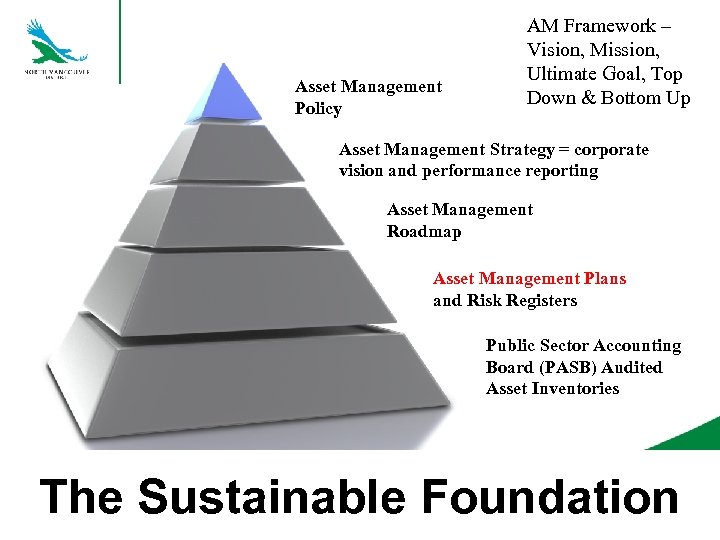 Asset Management Policy AM Framework – Vision, Mission, Ultimate Goal, Top Down & Bottom