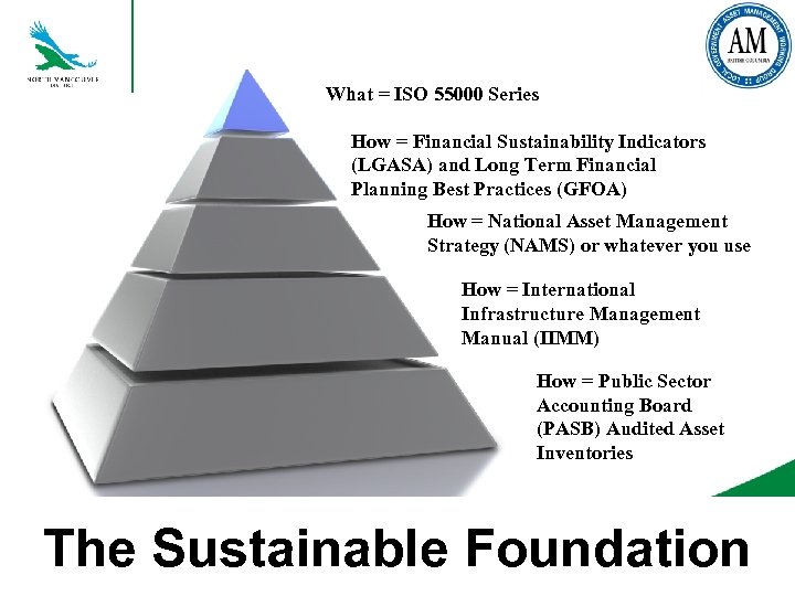 What = ISO 55000 Series How = Financial Sustainability Indicators (LGASA) and Long Term