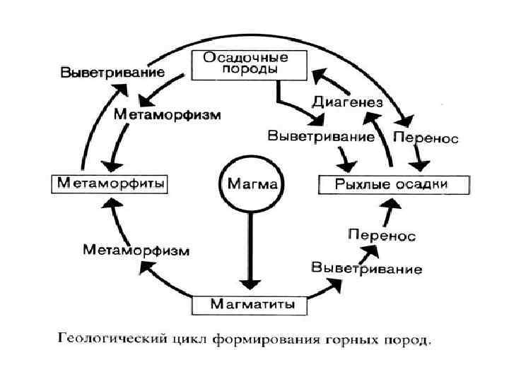 Схема преобразования одних горных пород в другие