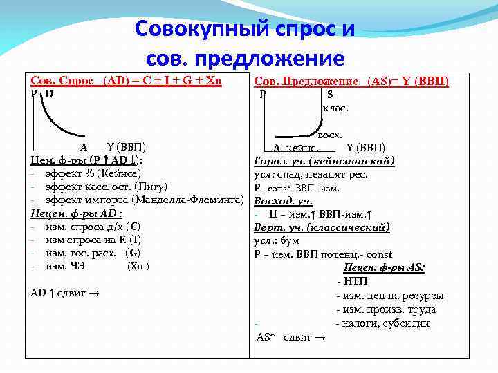 Совокупный спрос и сов. предложение Сов. Спрос (AD) = C + I + G