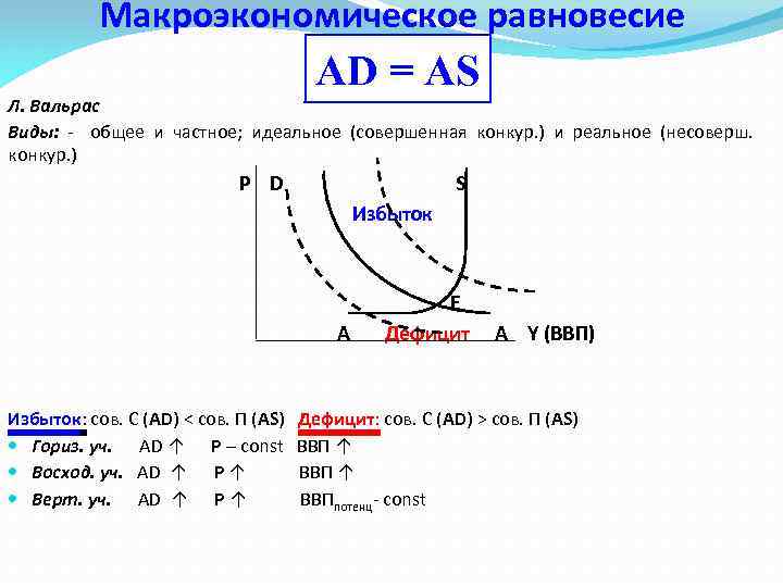Макроэкономическое равновесие AD = AS Л. Вальрас Виды: - общее и частное; идеальное (совершенная