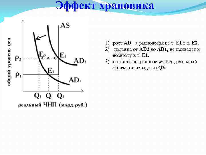 Эффект храповика 1) рост AD → равновесия из т. Е 1 в т. Е