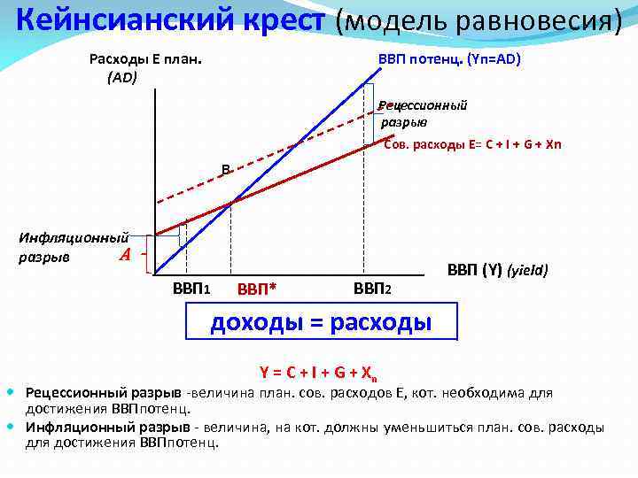Кейнсианский крест (модель равновесия) Расходы Е план. ВВП потенц. (Yп=AD) (AD) Рецессионный разрыв Сов.