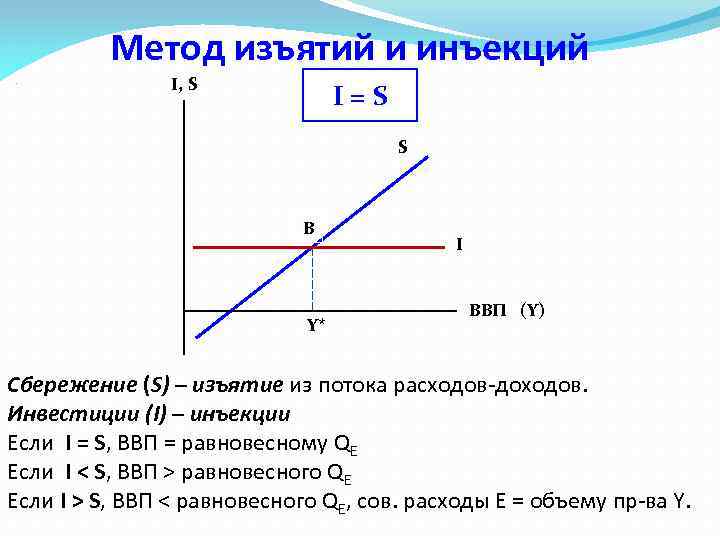 Метод изъятий и инъекций I, S I = S S B Y* I ВВП