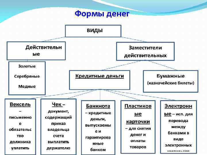 Формы денег 