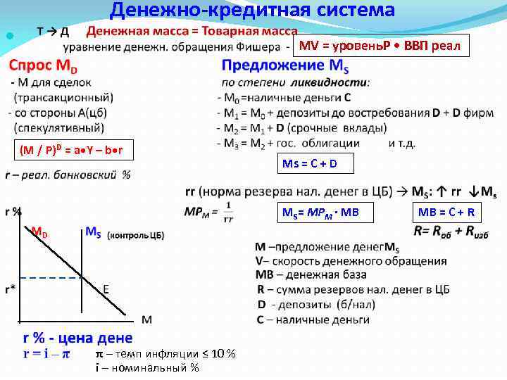 Денежно-кредитная система MV = уровень. P • ВВП реал (M / P)D = a
