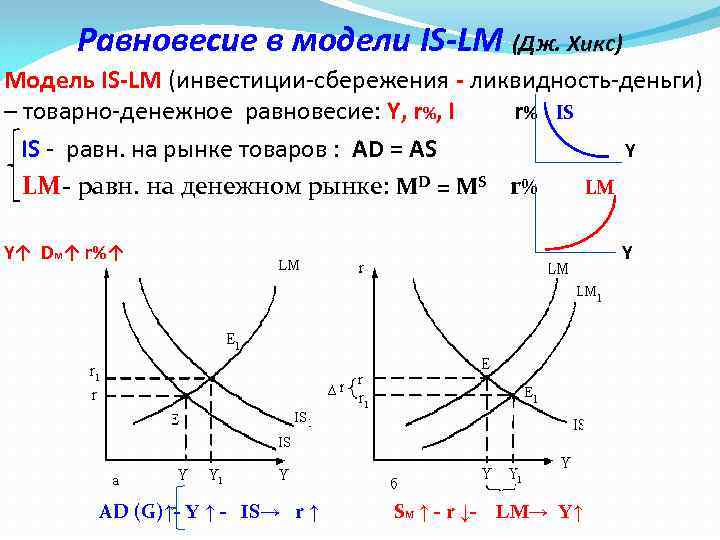 Равновесие в модели IS-LM (Дж. Хикс) Модель IS-LM (инвестиции-сбережения - ликвидность-деньги) – товарно-денежное равновесие: