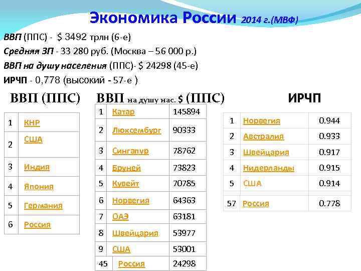  Экономика России 2014 г. (МВФ) ВВП (ППС) - $ 3492 трлн (6 -е)