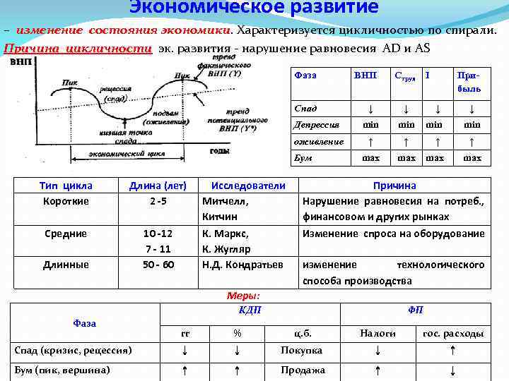 Экономическое развитие – изменение состояния экономики. Характеризуется цикличностью по спирали. Причина цикличности эк. развития