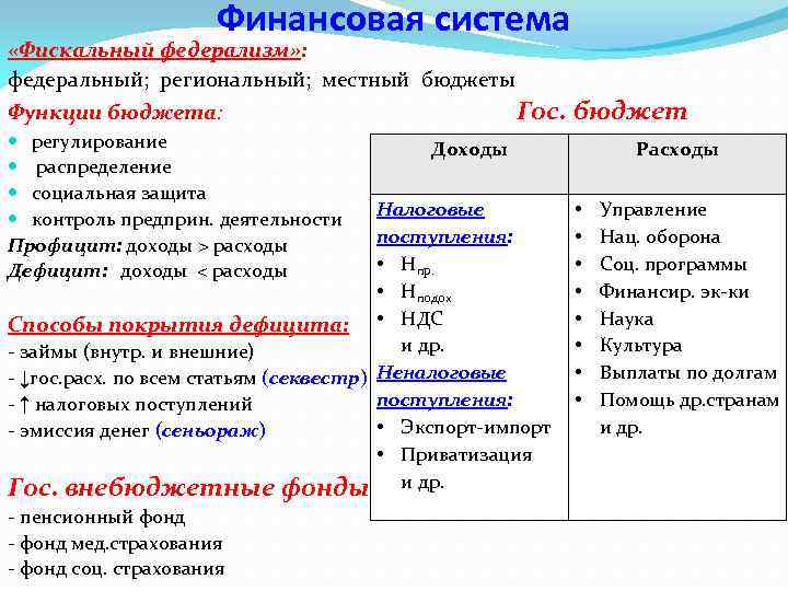 Финансовая система «Фискальный федерализм» : федеральный; региональный; местный бюджеты Функции бюджета: Гос. бюджет регулирование