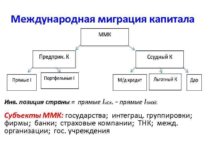 Международная миграция капитала Инв. позиция страны = прямые Iисх. - прямые Iвход. Субъекты ММК: