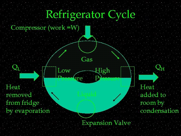 Refrigerator Cycle Compressor (work =W) QL Heat removed from fridge by evaporation Gas Low