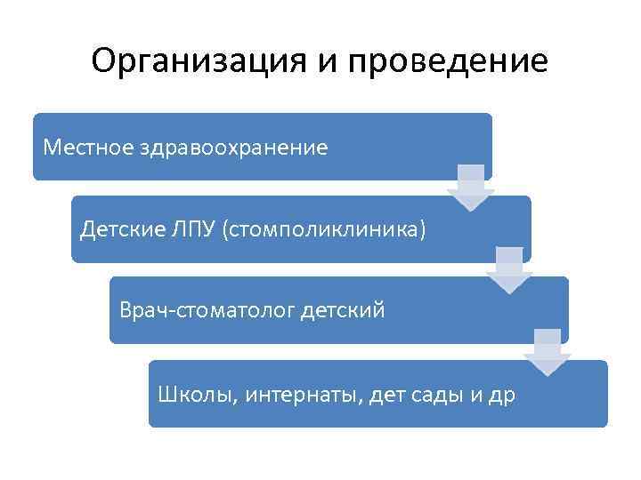 Организация и проведение Местное здравоохранение Детские ЛПУ (стомполиклиника) Врач-стоматолог детский Школы, интернаты, дет сады