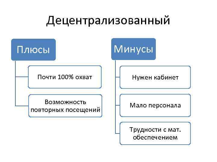 плановая профилактическая санация полости рта у детей. . . децентрализованный плюсы минусы почти 100% охват нужен кабине