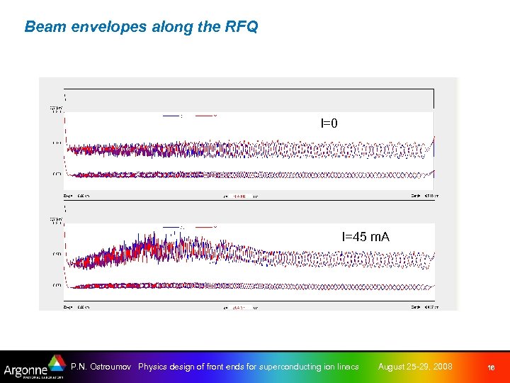 Beam envelopes along the RFQ I=0 I=45 m. A P. N. Ostroumov Physics design