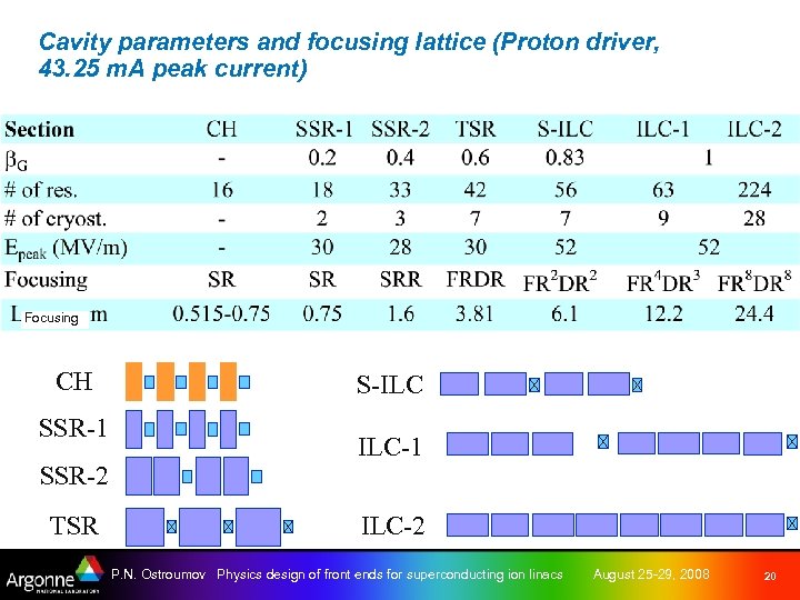 Cavity parameters and focusing lattice (Proton driver, 43. 25 m. A peak current) Focusing