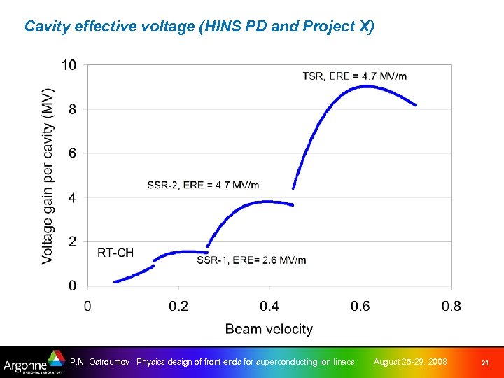 Cavity effective voltage (HINS PD and Project X) P. N. Ostroumov Physics design of