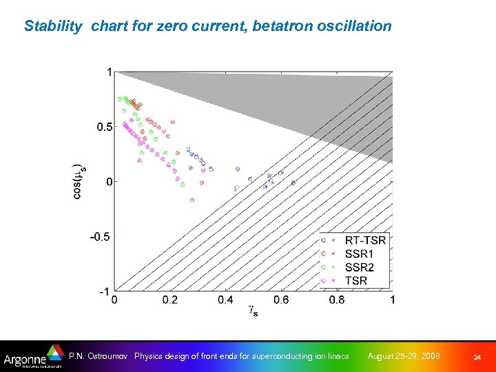 Stability chart for zero current, betatron oscillation P. N. Ostroumov Physics design of front