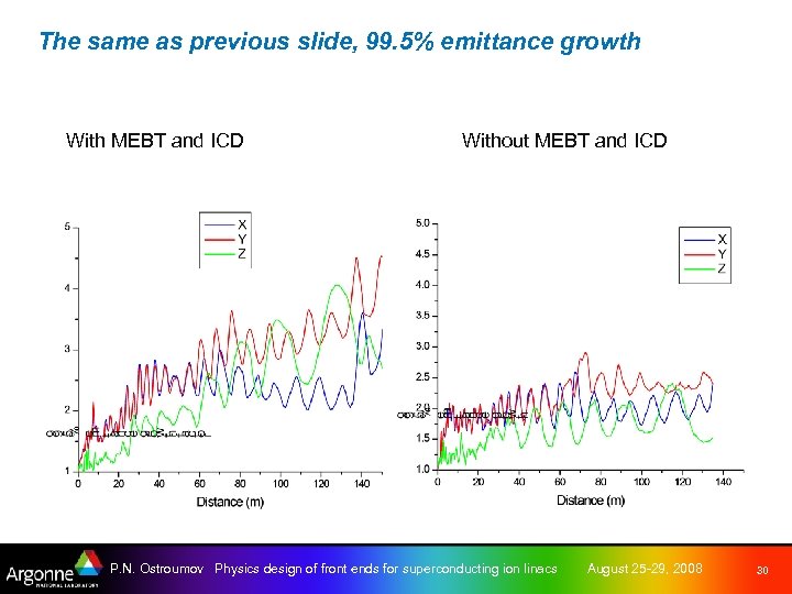 The same as previous slide, 99. 5% emittance growth With MEBT and ICD Without