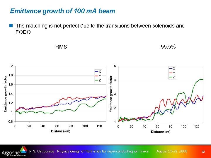 Emittance growth of 100 m. A beam n The matching is not perfect due