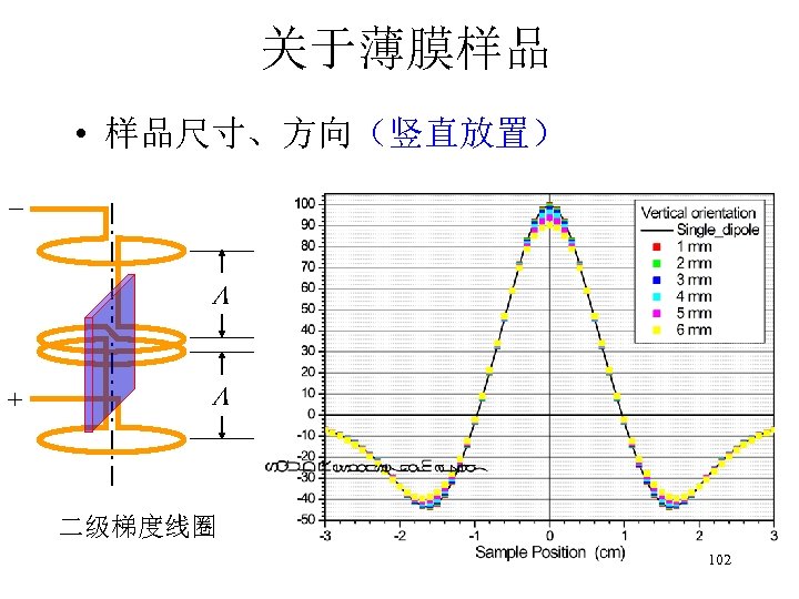 关于薄膜样品 • 样品尺寸、方向（竖直放置） + 二级梯度线圈 102 