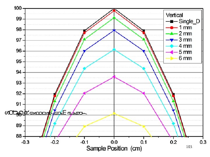关于薄膜样品 • 样品尺寸、方向（竖直放置） 103 