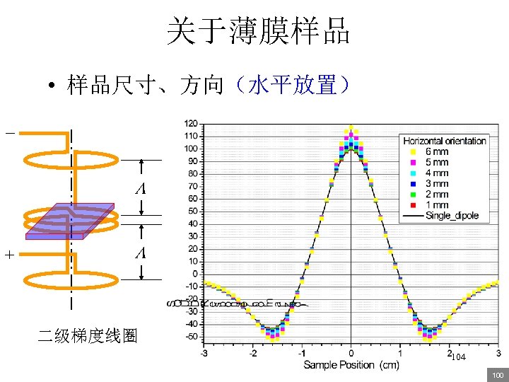 关于薄膜样品 • 样品尺寸、方向（水平放置） + 二级梯度线圈 104 100 