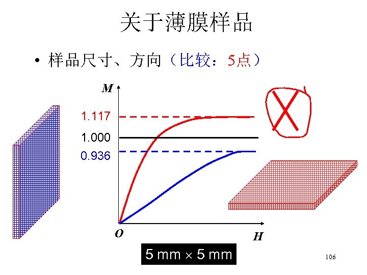 关于薄膜样品 • 样品尺寸、方向（比较： 5点） M 1. 117 1. 000 0. 936 O H 5