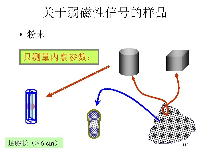 关于弱磁性信号的样品 • 粉末 只测量内禀参数： 足够长（> 6 cm） 110 