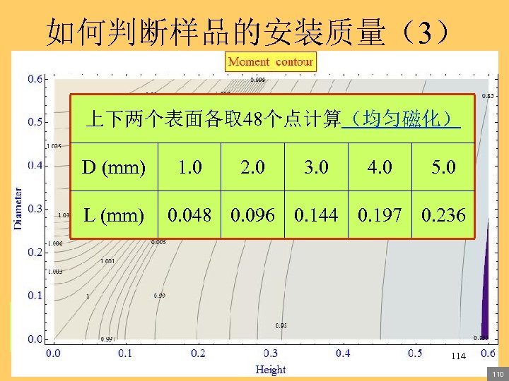 如何判断样品的安装质量（3） 响应曲线：圆柱体样品 上下两个表面各取 48个点计算（均匀磁化） D (mm) L (mm) 1. 0 2. 0 3. 0