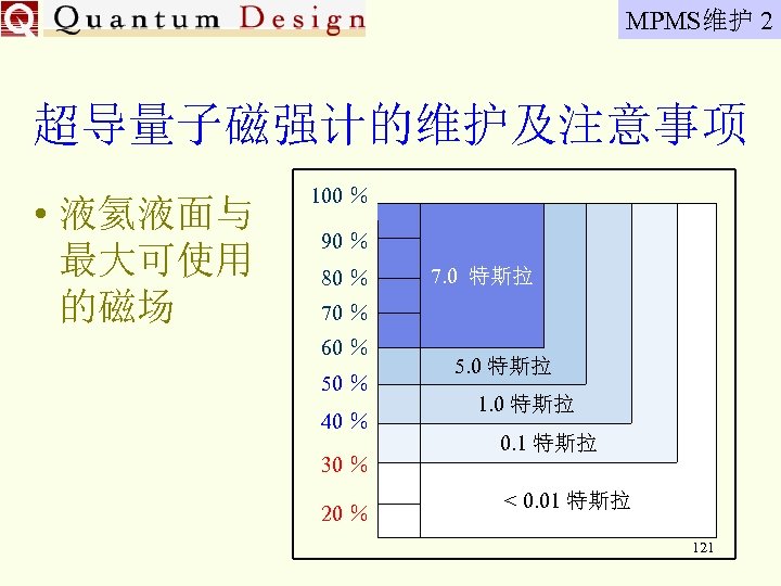MPMS维护 2 超导量子磁强计的维护及注意事项 • 液氦液面与 最大可使用 的磁场 100 ％ 90 ％ 80 ％ 7.