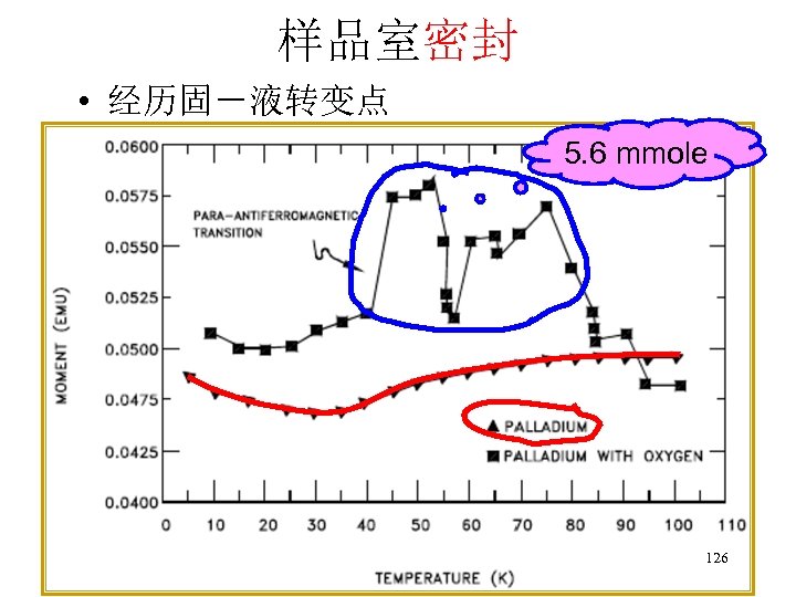 样品室密封 • 经历固－液转变点 5. 6 mmole 126 