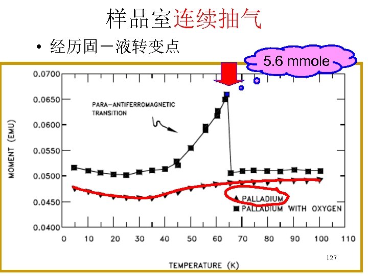 样品室连续抽气 • 经历固－液转变点 5. 6 mmole 127 
