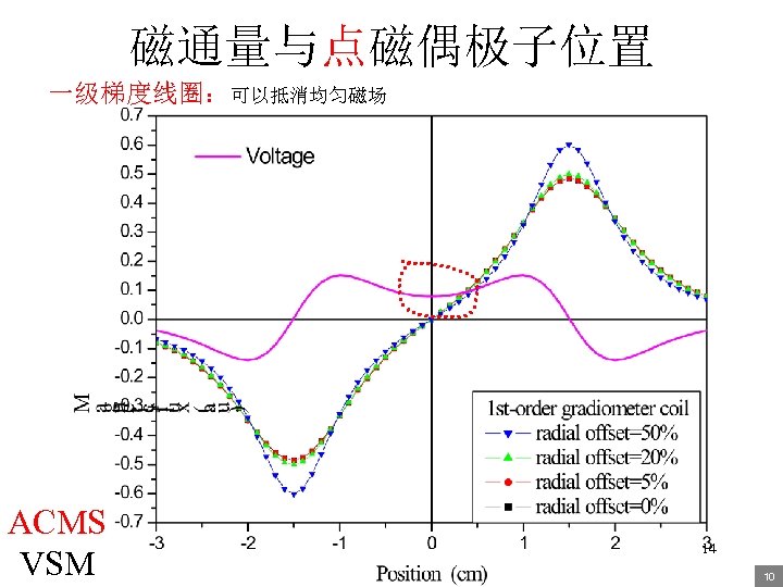 磁通量与点磁偶极子位置 一级梯度线圈：可以抵消均匀磁场 ACMS VSM 14 10 