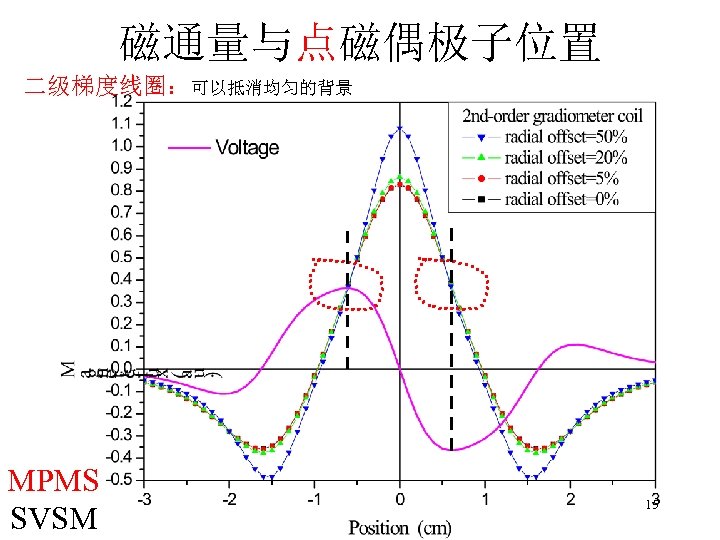 磁通量与点磁偶极子位置 二级梯度线圈：可以抵消均匀的背景 MPMS SVSM 15 