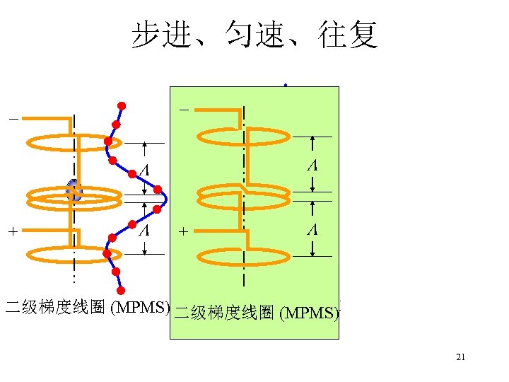 步进、匀速、往复 + + + 二级梯度线圈 (MPMS) 一级梯度线圈(ESM) 21 