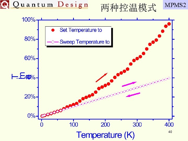 两种控温模式 MPMS 2 40 