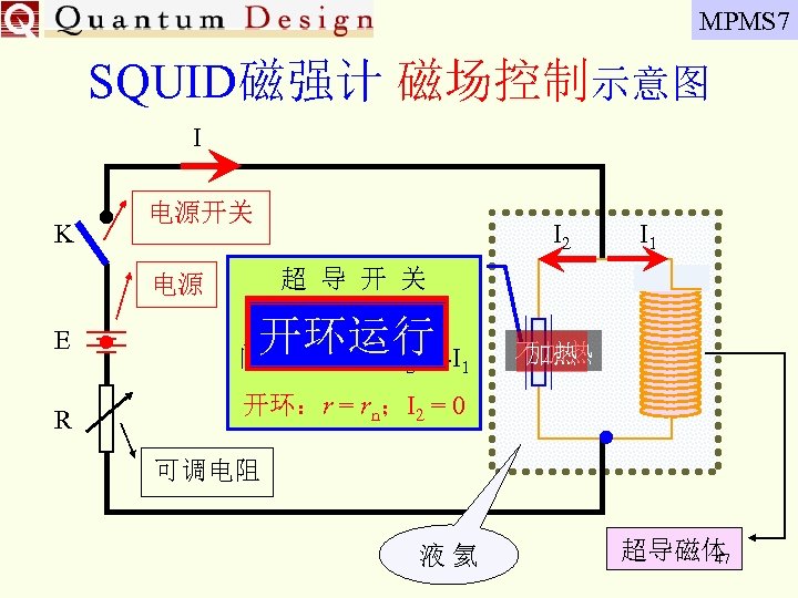 MPMS 7 SQUID磁强计 磁场控制示意图 I K 电源开关 闭环运行 -I 开环运行 闭环：r = 0；I =