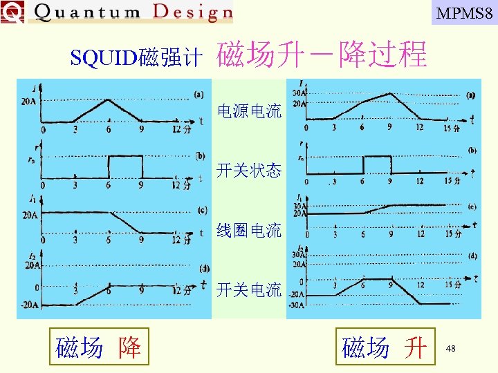 MPMS 8 SQUID磁强计 磁场升－降过程 电源电流 开关状态 线圈电流 开关电流 磁场 降 磁场 升 48 