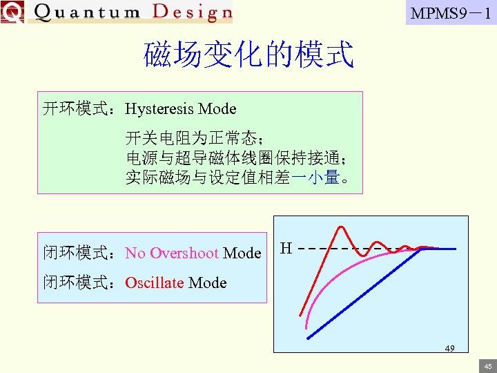 MPMS 9－1 磁场变化的模式 开环模式：Hysteresis Mode 开关电阻为正常态； 电源与超导磁体线圈保持接通； 实际磁场与设定值相差一小量。 闭环模式：No Overshoot Mode H 闭环模式：Oscillate Mode